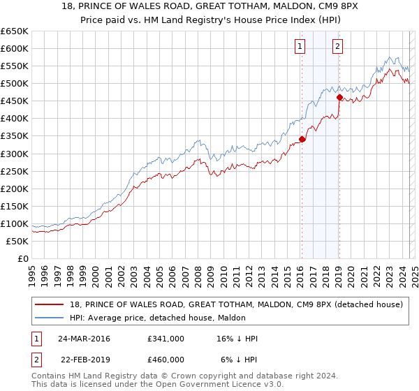 18, PRINCE OF WALES ROAD, GREAT TOTHAM, MALDON, CM9 8PX: Price paid vs HM Land Registry's House Price Index