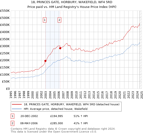 18, PRINCES GATE, HORBURY, WAKEFIELD, WF4 5RD: Price paid vs HM Land Registry's House Price Index