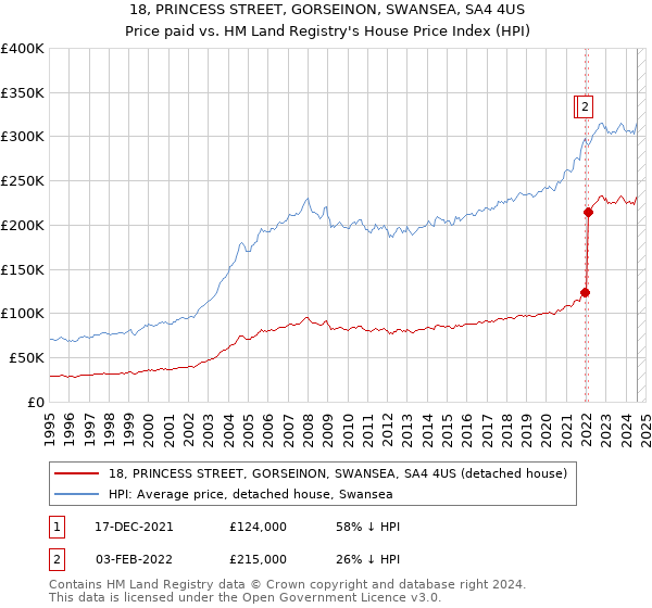 18, PRINCESS STREET, GORSEINON, SWANSEA, SA4 4US: Price paid vs HM Land Registry's House Price Index