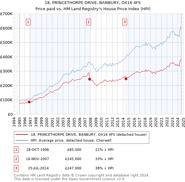 18, PRINCETHORPE DRIVE, BANBURY, OX16 4FS: Price paid vs HM Land Registry's House Price Index