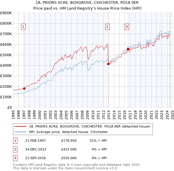 18, PRIORS ACRE, BOXGROVE, CHICHESTER, PO18 0ER: Price paid vs HM Land Registry's House Price Index