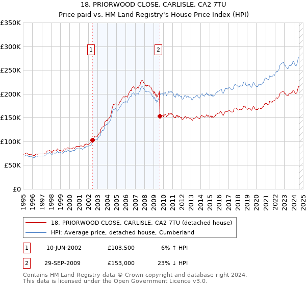 18, PRIORWOOD CLOSE, CARLISLE, CA2 7TU: Price paid vs HM Land Registry's House Price Index