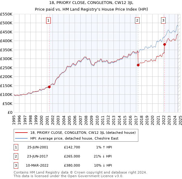 18, PRIORY CLOSE, CONGLETON, CW12 3JL: Price paid vs HM Land Registry's House Price Index