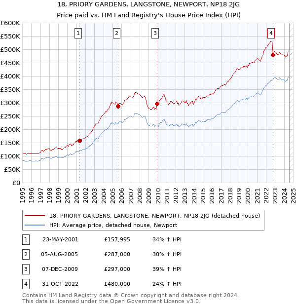 18, PRIORY GARDENS, LANGSTONE, NEWPORT, NP18 2JG: Price paid vs HM Land Registry's House Price Index