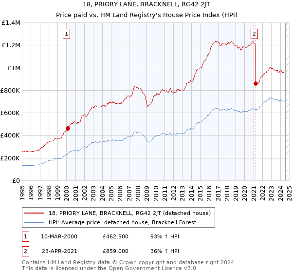 18, PRIORY LANE, BRACKNELL, RG42 2JT: Price paid vs HM Land Registry's House Price Index