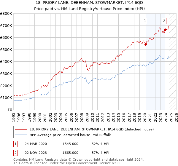 18, PRIORY LANE, DEBENHAM, STOWMARKET, IP14 6QD: Price paid vs HM Land Registry's House Price Index