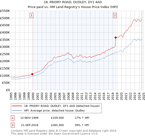 18, PRIORY ROAD, DUDLEY, DY1 4AD: Price paid vs HM Land Registry's House Price Index