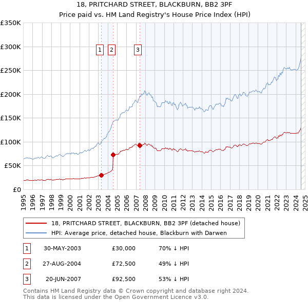 18, PRITCHARD STREET, BLACKBURN, BB2 3PF: Price paid vs HM Land Registry's House Price Index