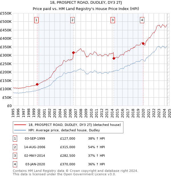 18, PROSPECT ROAD, DUDLEY, DY3 2TJ: Price paid vs HM Land Registry's House Price Index