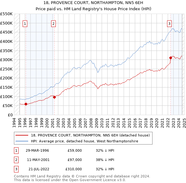 18, PROVENCE COURT, NORTHAMPTON, NN5 6EH: Price paid vs HM Land Registry's House Price Index