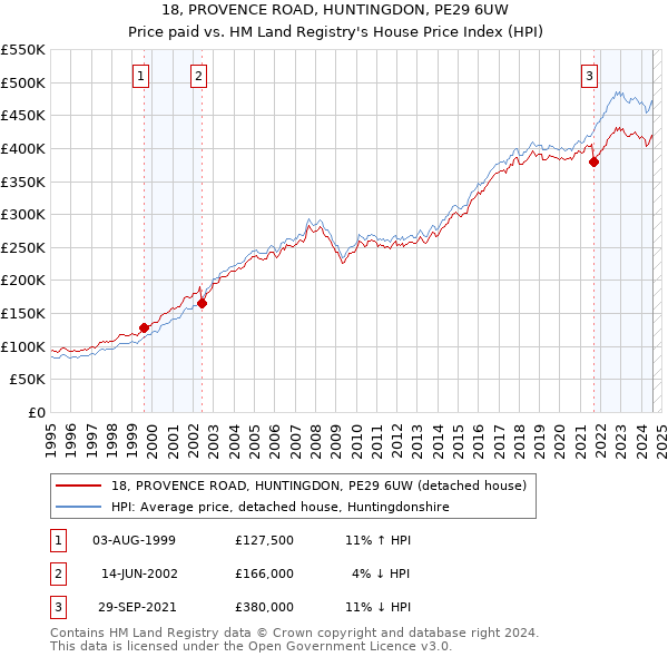 18, PROVENCE ROAD, HUNTINGDON, PE29 6UW: Price paid vs HM Land Registry's House Price Index