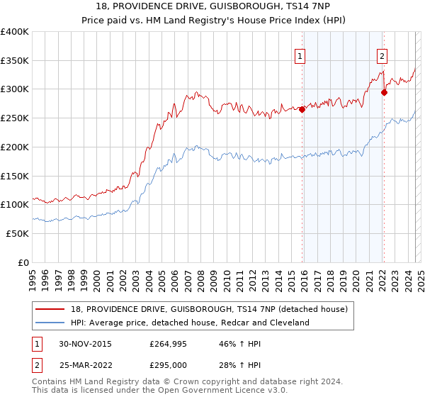 18, PROVIDENCE DRIVE, GUISBOROUGH, TS14 7NP: Price paid vs HM Land Registry's House Price Index