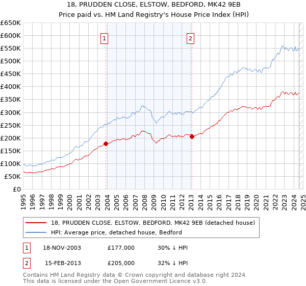 18, PRUDDEN CLOSE, ELSTOW, BEDFORD, MK42 9EB: Price paid vs HM Land Registry's House Price Index