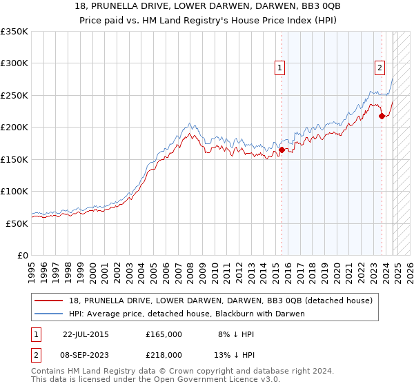 18, PRUNELLA DRIVE, LOWER DARWEN, DARWEN, BB3 0QB: Price paid vs HM Land Registry's House Price Index