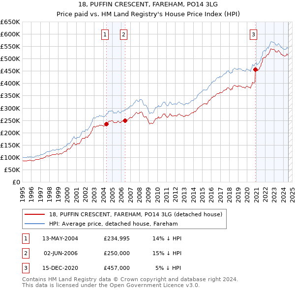 18, PUFFIN CRESCENT, FAREHAM, PO14 3LG: Price paid vs HM Land Registry's House Price Index