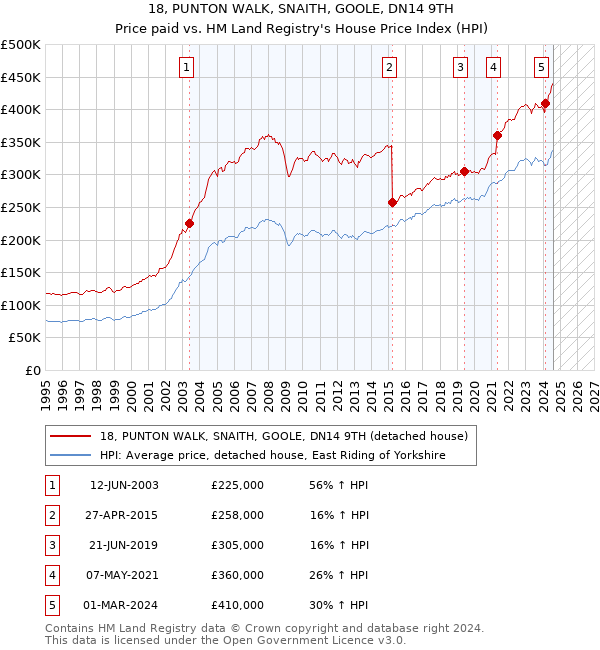 18, PUNTON WALK, SNAITH, GOOLE, DN14 9TH: Price paid vs HM Land Registry's House Price Index