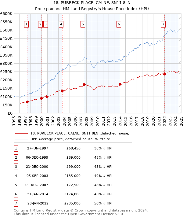 18, PURBECK PLACE, CALNE, SN11 8LN: Price paid vs HM Land Registry's House Price Index