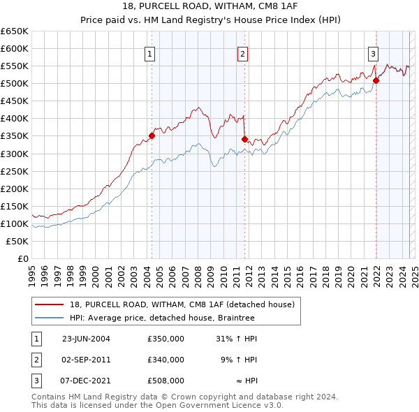 18, PURCELL ROAD, WITHAM, CM8 1AF: Price paid vs HM Land Registry's House Price Index