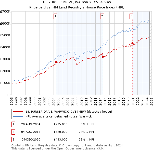 18, PURSER DRIVE, WARWICK, CV34 6BW: Price paid vs HM Land Registry's House Price Index