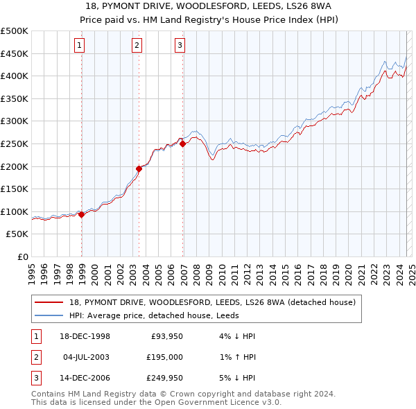 18, PYMONT DRIVE, WOODLESFORD, LEEDS, LS26 8WA: Price paid vs HM Land Registry's House Price Index