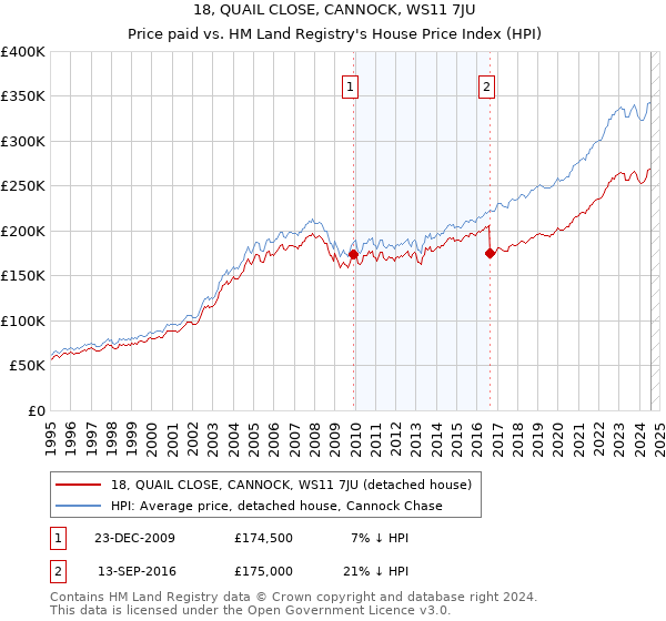 18, QUAIL CLOSE, CANNOCK, WS11 7JU: Price paid vs HM Land Registry's House Price Index