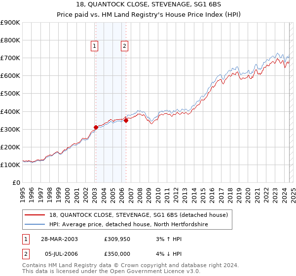 18, QUANTOCK CLOSE, STEVENAGE, SG1 6BS: Price paid vs HM Land Registry's House Price Index