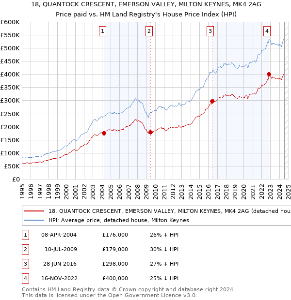 18, QUANTOCK CRESCENT, EMERSON VALLEY, MILTON KEYNES, MK4 2AG: Price paid vs HM Land Registry's House Price Index