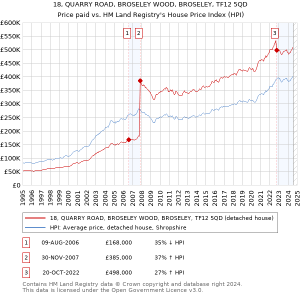 18, QUARRY ROAD, BROSELEY WOOD, BROSELEY, TF12 5QD: Price paid vs HM Land Registry's House Price Index