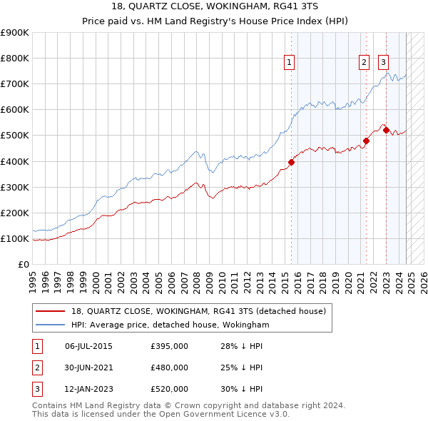 18, QUARTZ CLOSE, WOKINGHAM, RG41 3TS: Price paid vs HM Land Registry's House Price Index