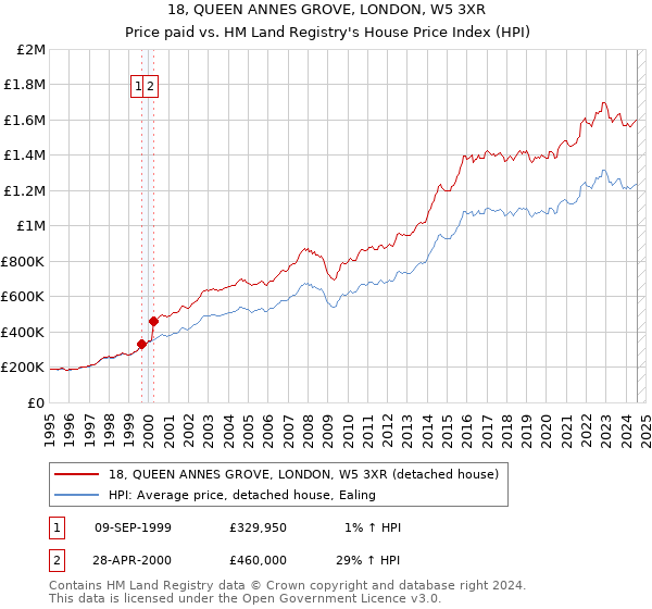 18, QUEEN ANNES GROVE, LONDON, W5 3XR: Price paid vs HM Land Registry's House Price Index