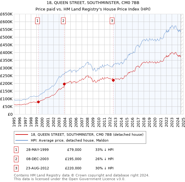 18, QUEEN STREET, SOUTHMINSTER, CM0 7BB: Price paid vs HM Land Registry's House Price Index