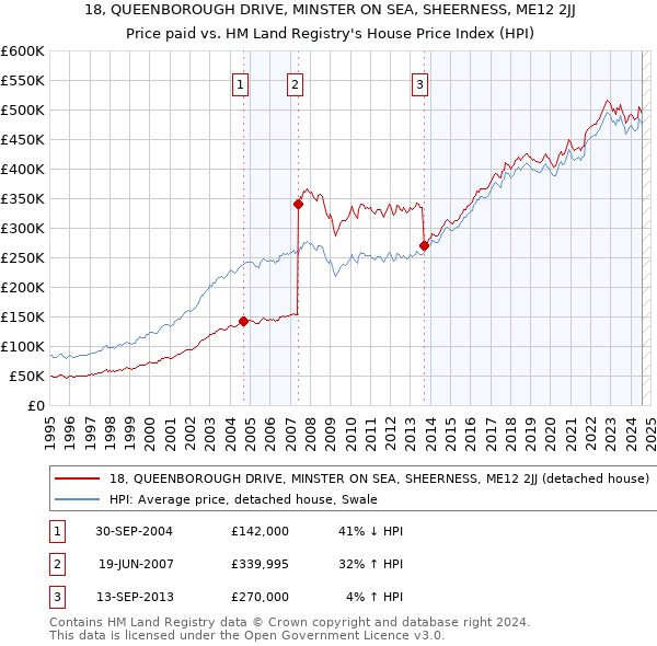 18, QUEENBOROUGH DRIVE, MINSTER ON SEA, SHEERNESS, ME12 2JJ: Price paid vs HM Land Registry's House Price Index