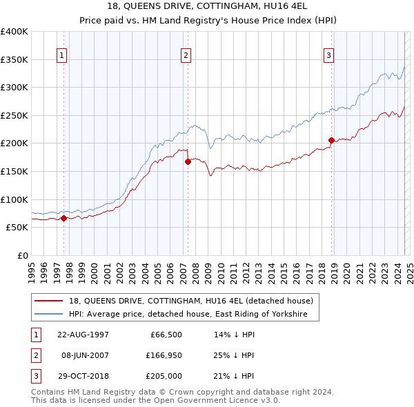 18, QUEENS DRIVE, COTTINGHAM, HU16 4EL: Price paid vs HM Land Registry's House Price Index