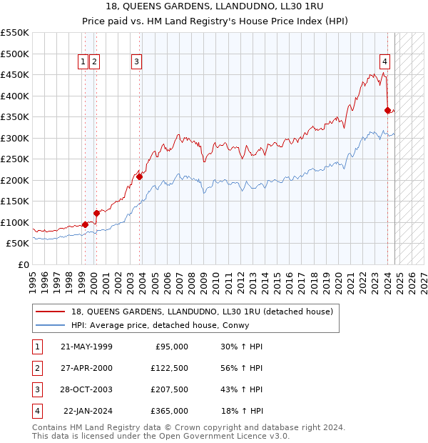 18, QUEENS GARDENS, LLANDUDNO, LL30 1RU: Price paid vs HM Land Registry's House Price Index