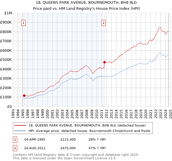 18, QUEENS PARK AVENUE, BOURNEMOUTH, BH8 9LG: Price paid vs HM Land Registry's House Price Index