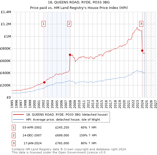 18, QUEENS ROAD, RYDE, PO33 3BG: Price paid vs HM Land Registry's House Price Index