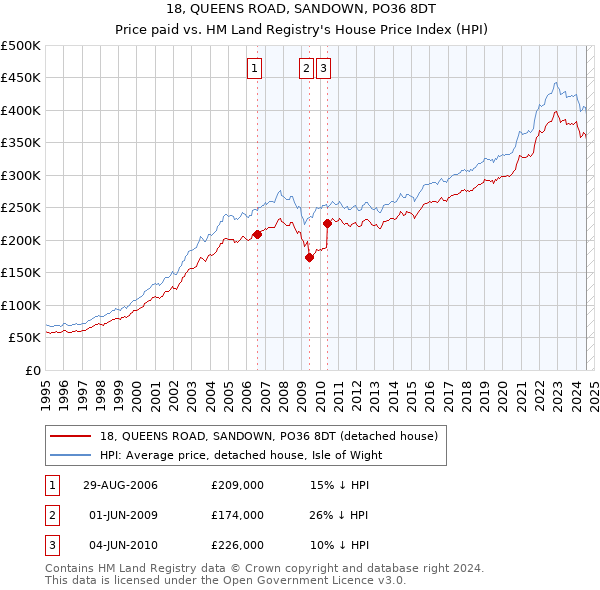 18, QUEENS ROAD, SANDOWN, PO36 8DT: Price paid vs HM Land Registry's House Price Index