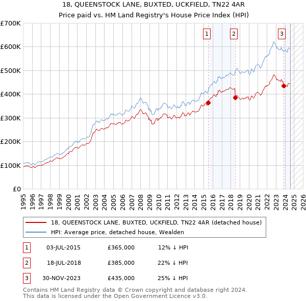 18, QUEENSTOCK LANE, BUXTED, UCKFIELD, TN22 4AR: Price paid vs HM Land Registry's House Price Index