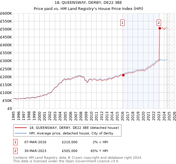 18, QUEENSWAY, DERBY, DE22 3BE: Price paid vs HM Land Registry's House Price Index