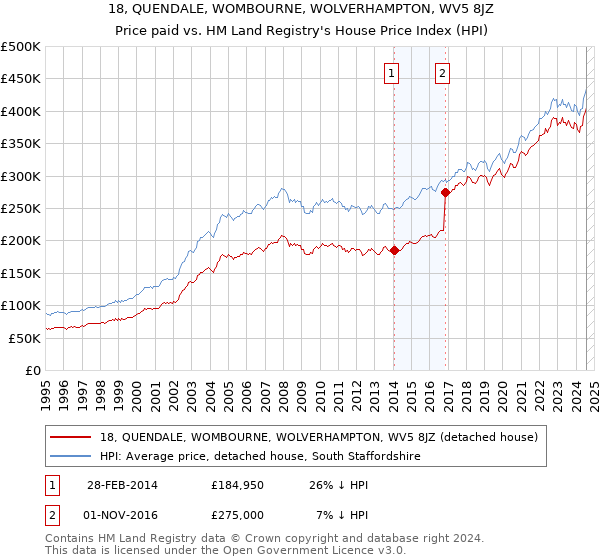 18, QUENDALE, WOMBOURNE, WOLVERHAMPTON, WV5 8JZ: Price paid vs HM Land Registry's House Price Index