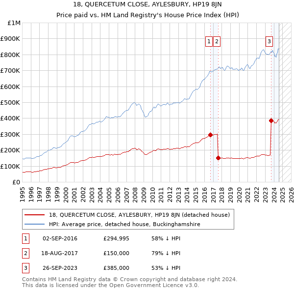 18, QUERCETUM CLOSE, AYLESBURY, HP19 8JN: Price paid vs HM Land Registry's House Price Index