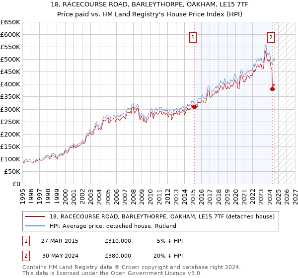 18, RACECOURSE ROAD, BARLEYTHORPE, OAKHAM, LE15 7TF: Price paid vs HM Land Registry's House Price Index