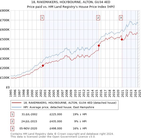 18, RAKEMAKERS, HOLYBOURNE, ALTON, GU34 4ED: Price paid vs HM Land Registry's House Price Index