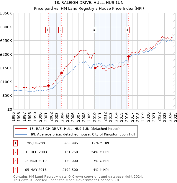 18, RALEIGH DRIVE, HULL, HU9 1UN: Price paid vs HM Land Registry's House Price Index