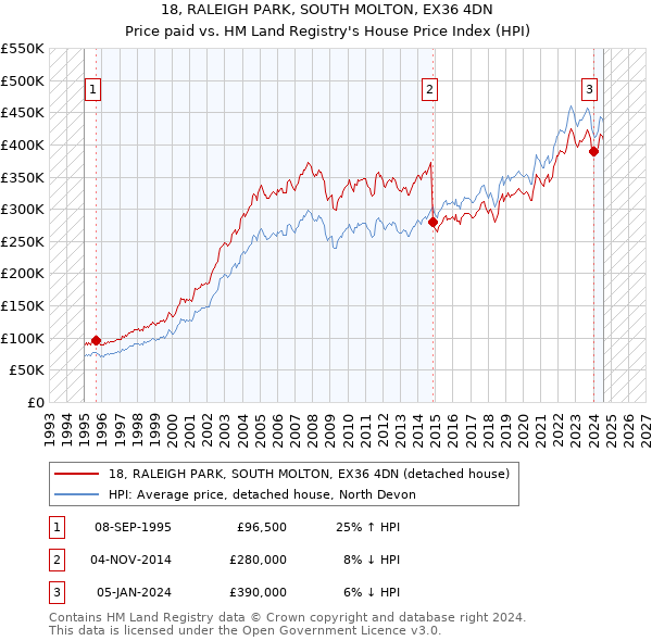 18, RALEIGH PARK, SOUTH MOLTON, EX36 4DN: Price paid vs HM Land Registry's House Price Index