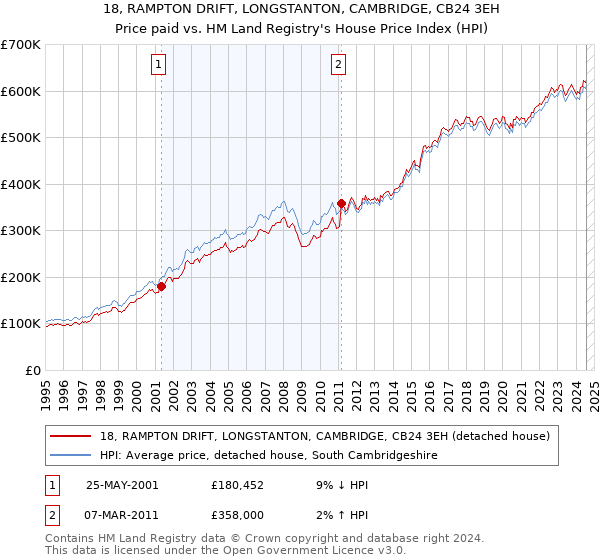 18, RAMPTON DRIFT, LONGSTANTON, CAMBRIDGE, CB24 3EH: Price paid vs HM Land Registry's House Price Index