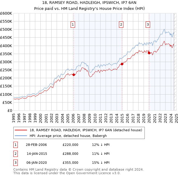 18, RAMSEY ROAD, HADLEIGH, IPSWICH, IP7 6AN: Price paid vs HM Land Registry's House Price Index