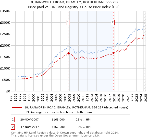 18, RANWORTH ROAD, BRAMLEY, ROTHERHAM, S66 2SP: Price paid vs HM Land Registry's House Price Index