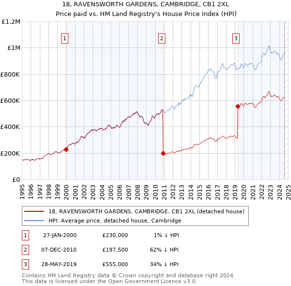 18, RAVENSWORTH GARDENS, CAMBRIDGE, CB1 2XL: Price paid vs HM Land Registry's House Price Index