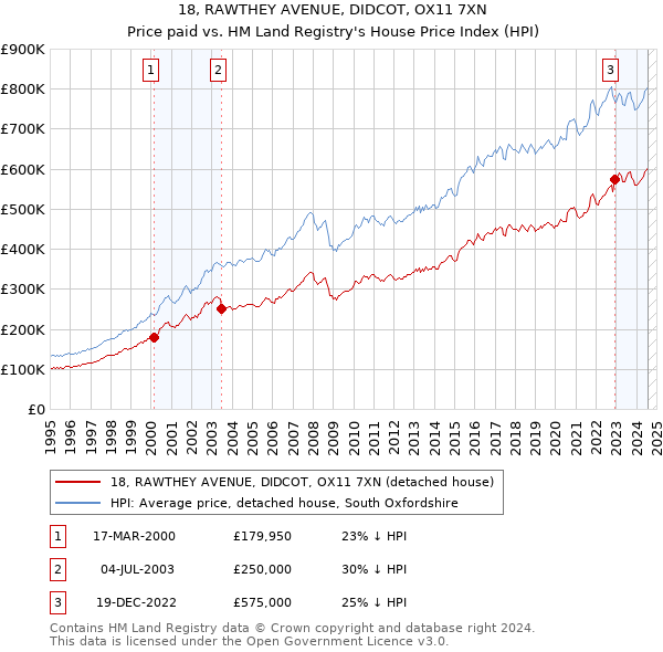 18, RAWTHEY AVENUE, DIDCOT, OX11 7XN: Price paid vs HM Land Registry's House Price Index